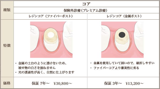コア